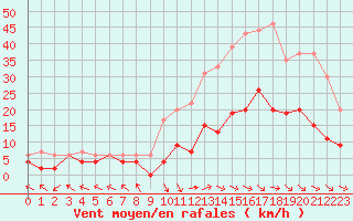 Courbe de la force du vent pour Nancy - Essey (54)