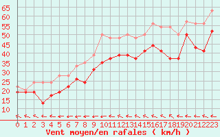 Courbe de la force du vent pour La Ciotat / Bec de l