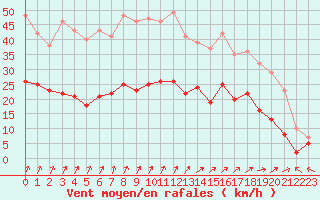 Courbe de la force du vent pour Saint-Dizier (52)