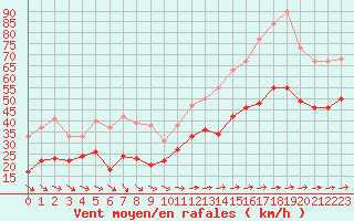 Courbe de la force du vent pour Porquerolles (83)