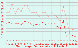 Courbe de la force du vent pour Orly (91)