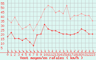 Courbe de la force du vent pour Nmes - Garons (30)