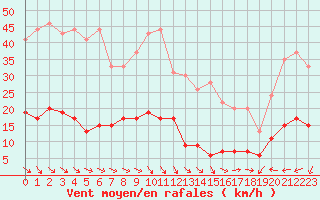 Courbe de la force du vent pour Ste (34)