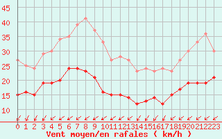 Courbe de la force du vent pour Pointe de Chassiron (17)