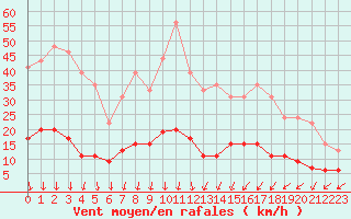 Courbe de la force du vent pour Aubenas - Lanas (07)