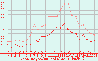 Courbe de la force du vent pour Landivisiau (29)