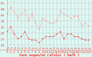 Courbe de la force du vent pour Cherbourg (50)