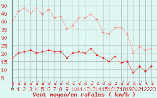 Courbe de la force du vent pour Dieppe (76)