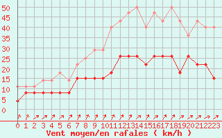 Courbe de la force du vent pour Villacoublay (78)
