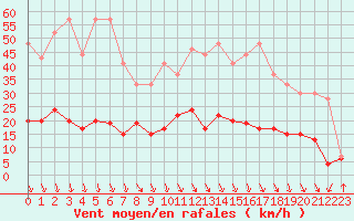 Courbe de la force du vent pour Carpentras (84)