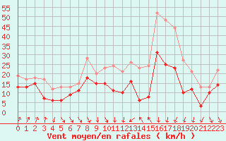 Courbe de la force du vent pour Alistro (2B)