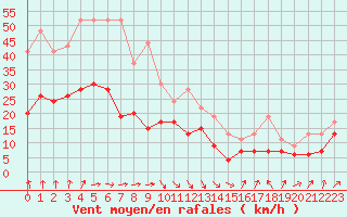 Courbe de la force du vent pour Le Havre - Octeville (76)