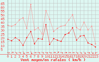 Courbe de la force du vent pour La Rochelle - Aerodrome (17)