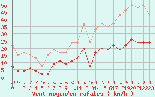 Courbe de la force du vent pour Cap de la Hve (76)