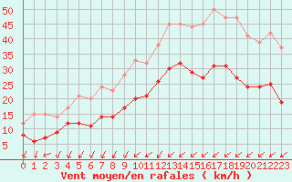 Courbe de la force du vent pour Brest (29)