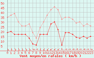 Courbe de la force du vent pour Solenzara - Base arienne (2B)