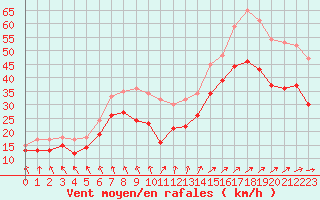 Courbe de la force du vent pour Cap Gris-Nez (62)