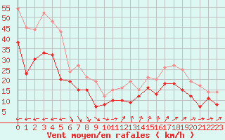 Courbe de la force du vent pour Nice (06)