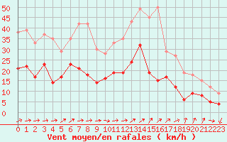 Courbe de la force du vent pour Quimper (29)