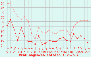 Courbe de la force du vent pour Ste (34)