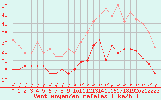 Courbe de la force du vent pour Villacoublay (78)