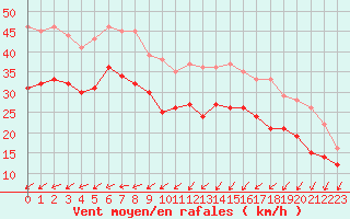 Courbe de la force du vent pour Sainte-Marie-du-Mont (50)