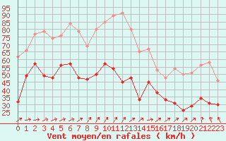 Courbe de la force du vent pour Cap Ferret (33)