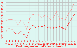 Courbe de la force du vent pour Millau - Soulobres (12)