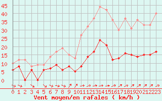 Courbe de la force du vent pour Metz (57)