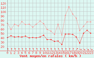 Courbe de la force du vent pour Mont-Aigoual (30)