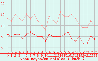 Courbe de la force du vent pour Langres (52) 