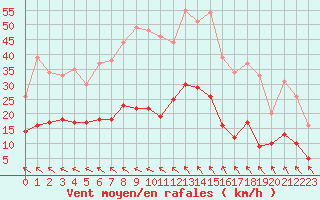 Courbe de la force du vent pour Quimper (29)