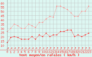 Courbe de la force du vent pour Villacoublay (78)