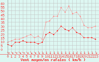 Courbe de la force du vent pour Nmes - Garons (30)