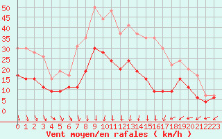 Courbe de la force du vent pour Nmes - Garons (30)