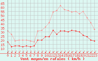 Courbe de la force du vent pour Poitiers (86)