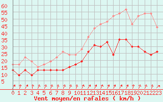 Courbe de la force du vent pour Landivisiau (29)