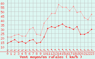 Courbe de la force du vent pour Marignane (13)