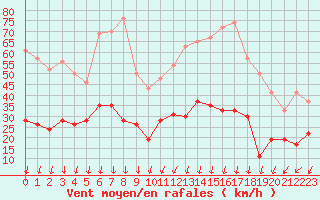 Courbe de la force du vent pour Montlimar (26)