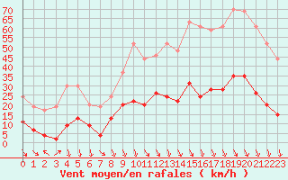 Courbe de la force du vent pour Carpentras (84)