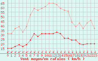 Courbe de la force du vent pour Lannion (22)