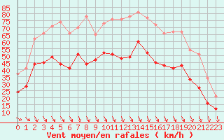 Courbe de la force du vent pour Istres (13)