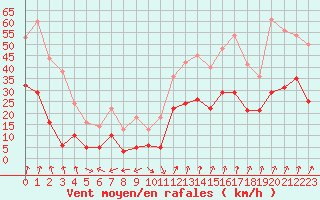 Courbe de la force du vent pour Grenoble/St-Etienne-St-Geoirs (38)