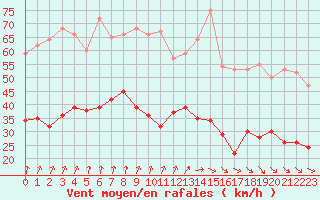 Courbe de la force du vent pour Cherbourg (50)