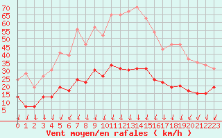 Courbe de la force du vent pour Montlimar (26)