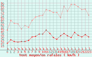 Courbe de la force du vent pour Carpentras (84)