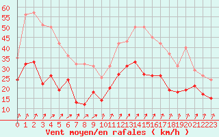 Courbe de la force du vent pour Brest (29)