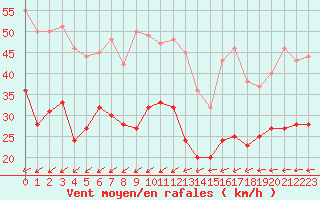 Courbe de la force du vent pour Lorient (56)