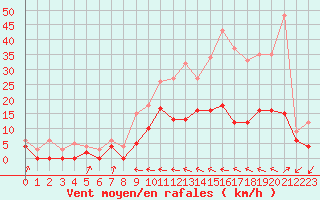 Courbe de la force du vent pour Auch (32)