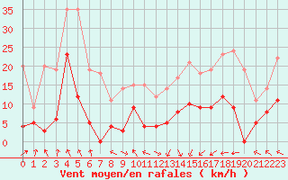 Courbe de la force du vent pour Saint-Girons (09)